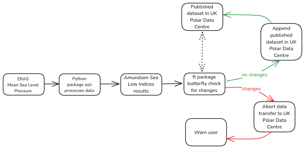 A diagram showing the steps in our British Antarctic Survey data pipeline to calculate and publish the Amundsen Sea Low Index dataset, while using butterfly to check for unexpected changes in our results.