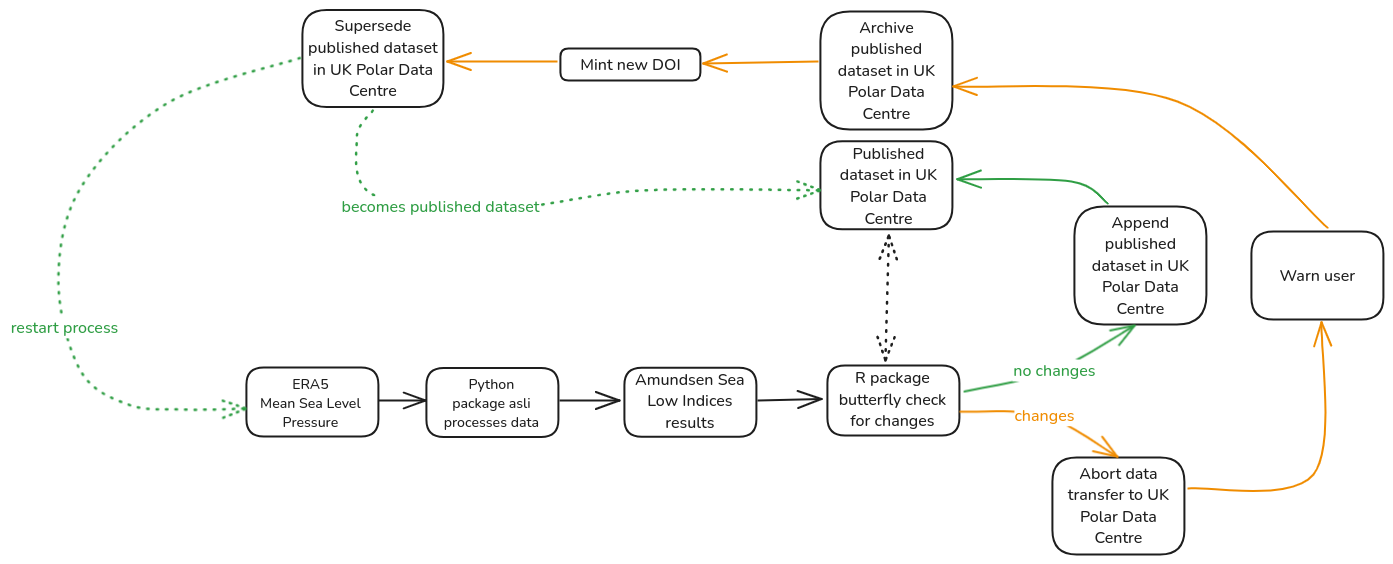 A diagram showing next steps in an automated data processing and publishing pipeline, incorporating automated archival and supserceding.