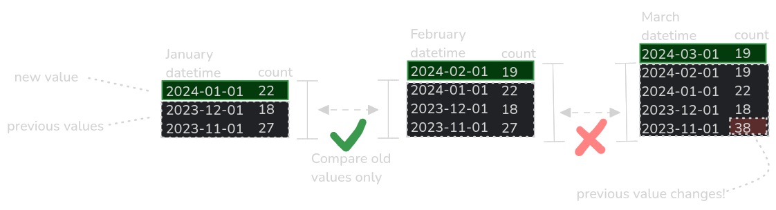 An illustration of continually updating timeseries data where a previous value unexpectedly changes.